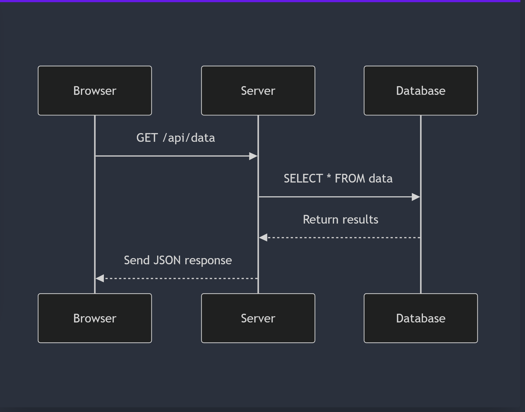 Sequence Diagram Example