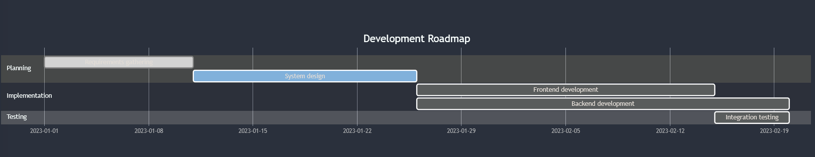 Gantt Chart Example